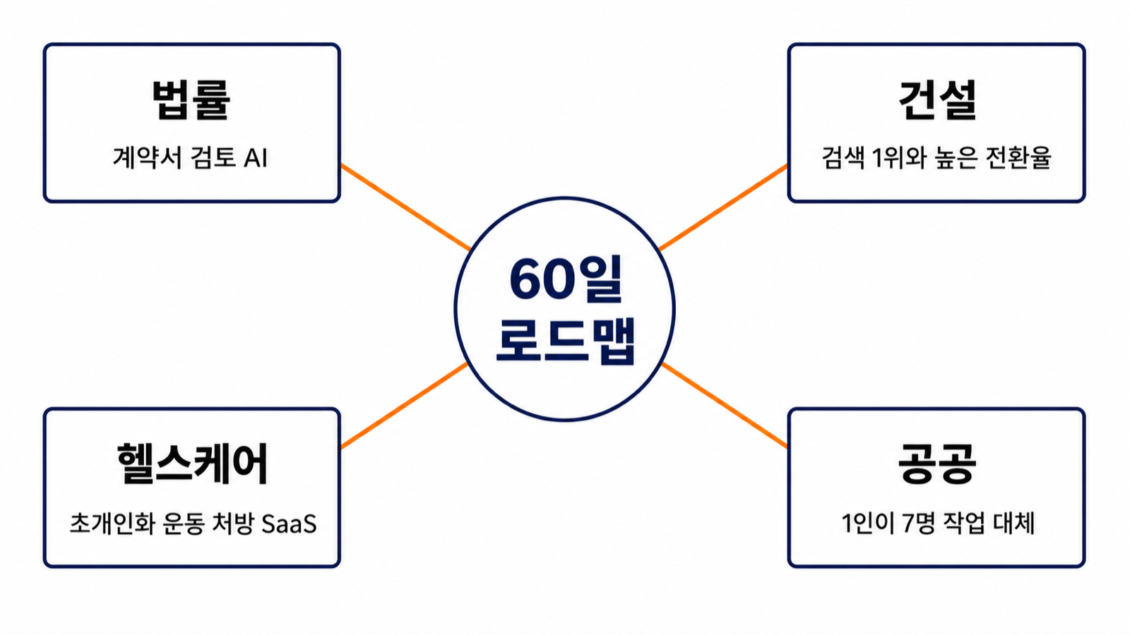 60일 로드맵을 법률, 건설, 헬스케어, 공공 4개 도메인에 적용한 결과 다이어그램
