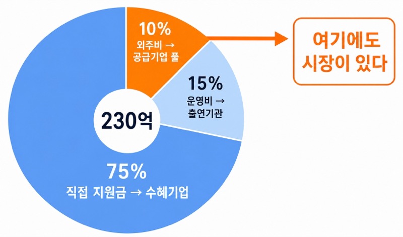 사업비 흐름 — 직접지원금 70~80%, 운영비 10~20%, 외주비 5~10%