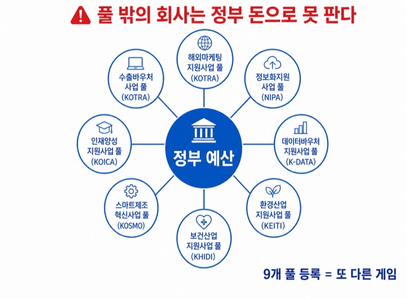 9개 공급기업 풀이 따로 굴러가는 구조도
