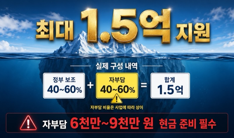 "최대 1.5억" 헤드라인 아래 숨은 자부담 6천만~9천만 원