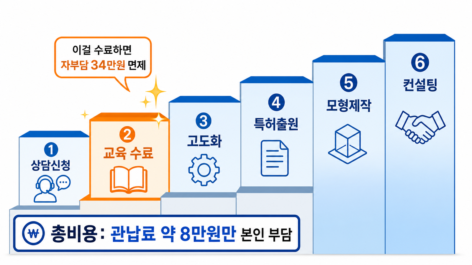 6단계 풀패키지가 자부담 0원으로 이어지는 구조 — 정부 80% + 교육 수료로 자부담 20% 면제
