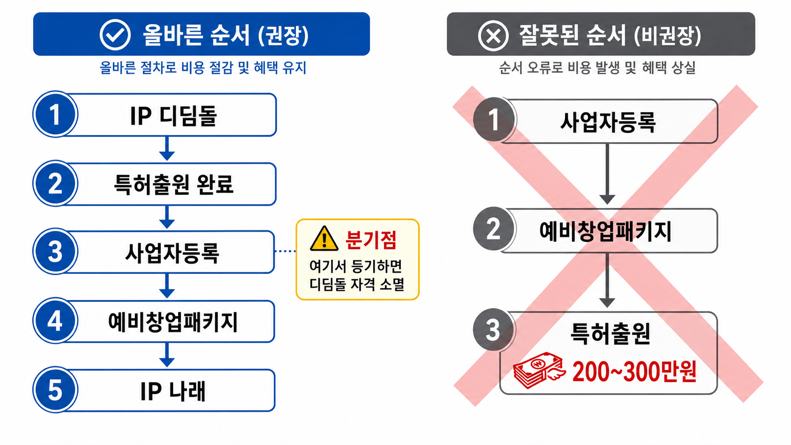 디딤돌을 먼저 밟고 등기·예창패로 가는 순서와, 등기 먼저 하면 자격이 영구 소멸하는 갈림길