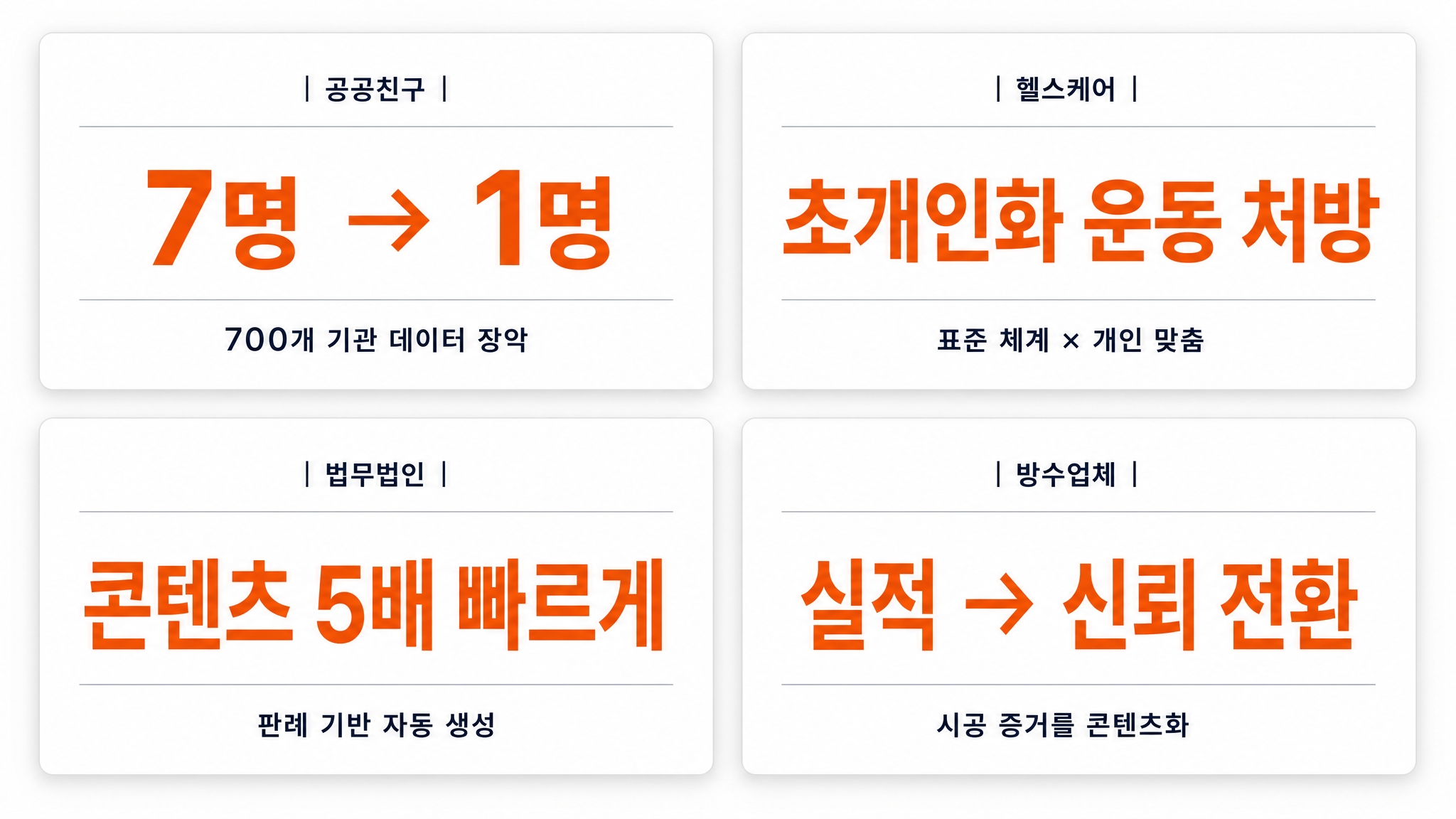 흐름소프트 사업화 컨설팅 4건 사례, 공공친구 7명에서 1명 / 헬스케어 초개인화 운동 처방 / 법무법인 콘텐츠 5배 빠르게 / 방수업체 실적을 신뢰로