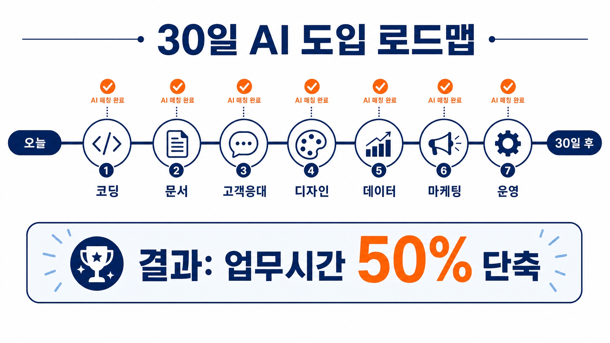 30일 AI 도입 로드맵, 코딩 문서 고객응대 디자인 데이터 마케팅 운영 7개 영역 매칭 완료, 결과 업무시간 50퍼센트 단축