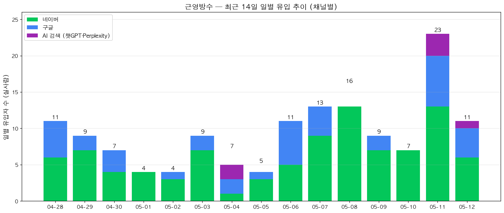 최근 14일 채널별 유입 추이