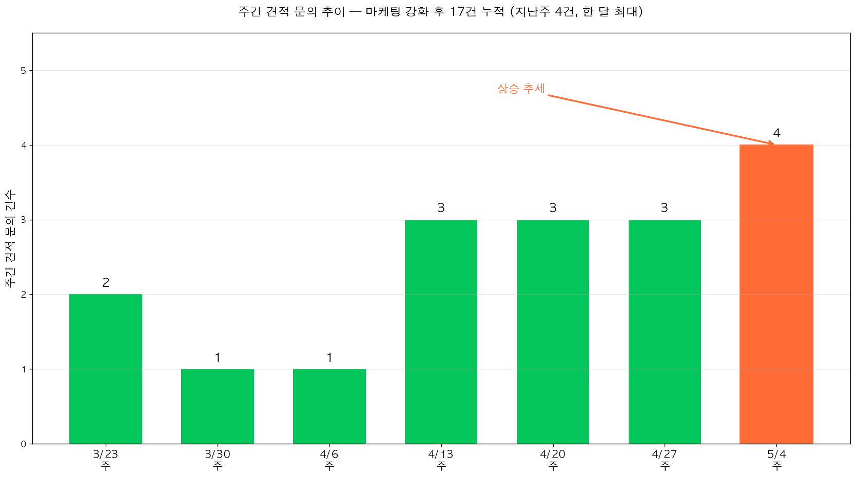 관리자 화면 — 매주 진단 보고서가 자동으로 발송됩니다.