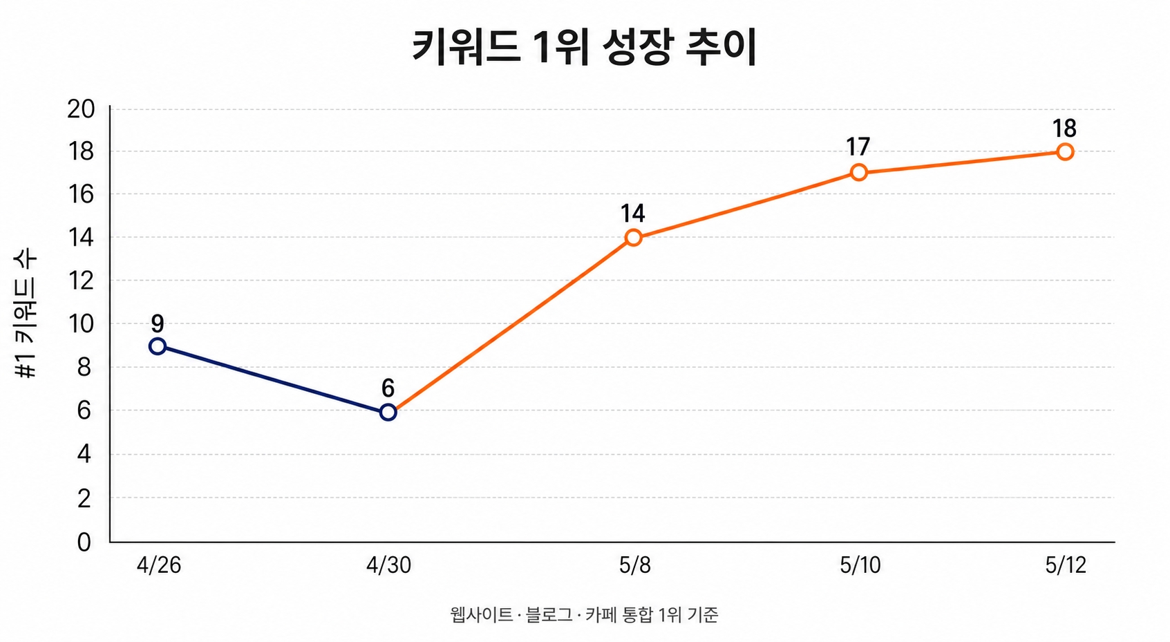 131개 키워드 매칭 후, 잡힌 키워드가 매달 증가했습니다.