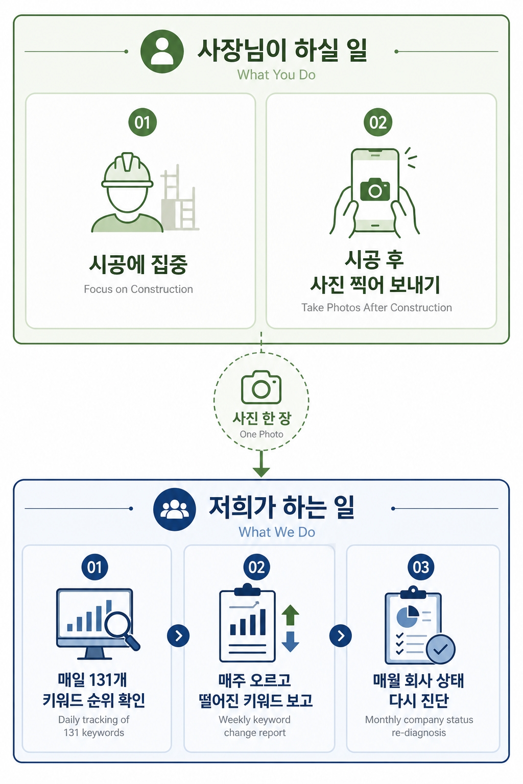 사장님은 사진 한 장, 시스템이 나머지 전부.