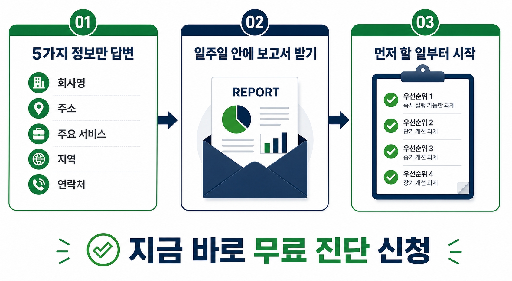 오늘 신청, 일주일 안에 보고서.