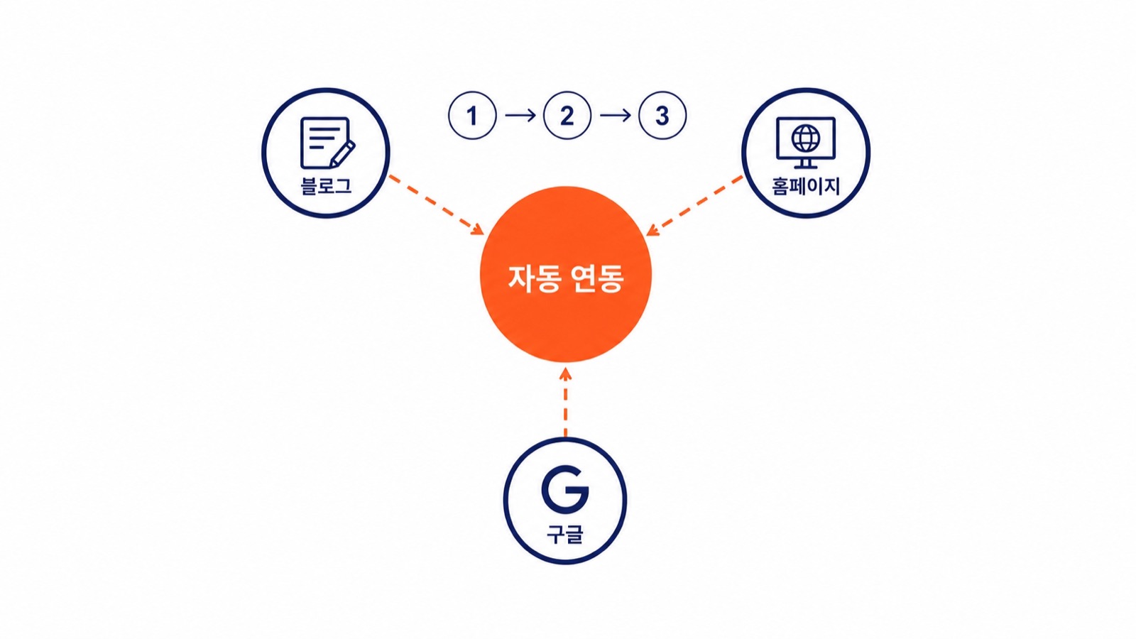 블로그, 홈페이지, 구글이 자동 연동되는 3단계 시스템 다이어그램