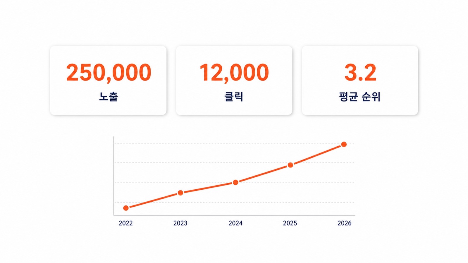 4년 누적 노출 26만회 클릭 3950회 등 핵심 지표 카드