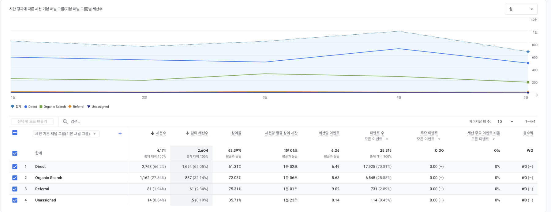 구글 애널리틱스 채널별 세션, Direct 66% Organic Search 28% 유료 광고 채널 없음