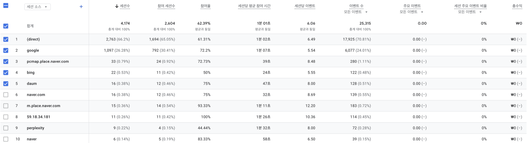 구글 애널리틱스 소스별 세션, google bing daum naver 그리고 perplexity까지
