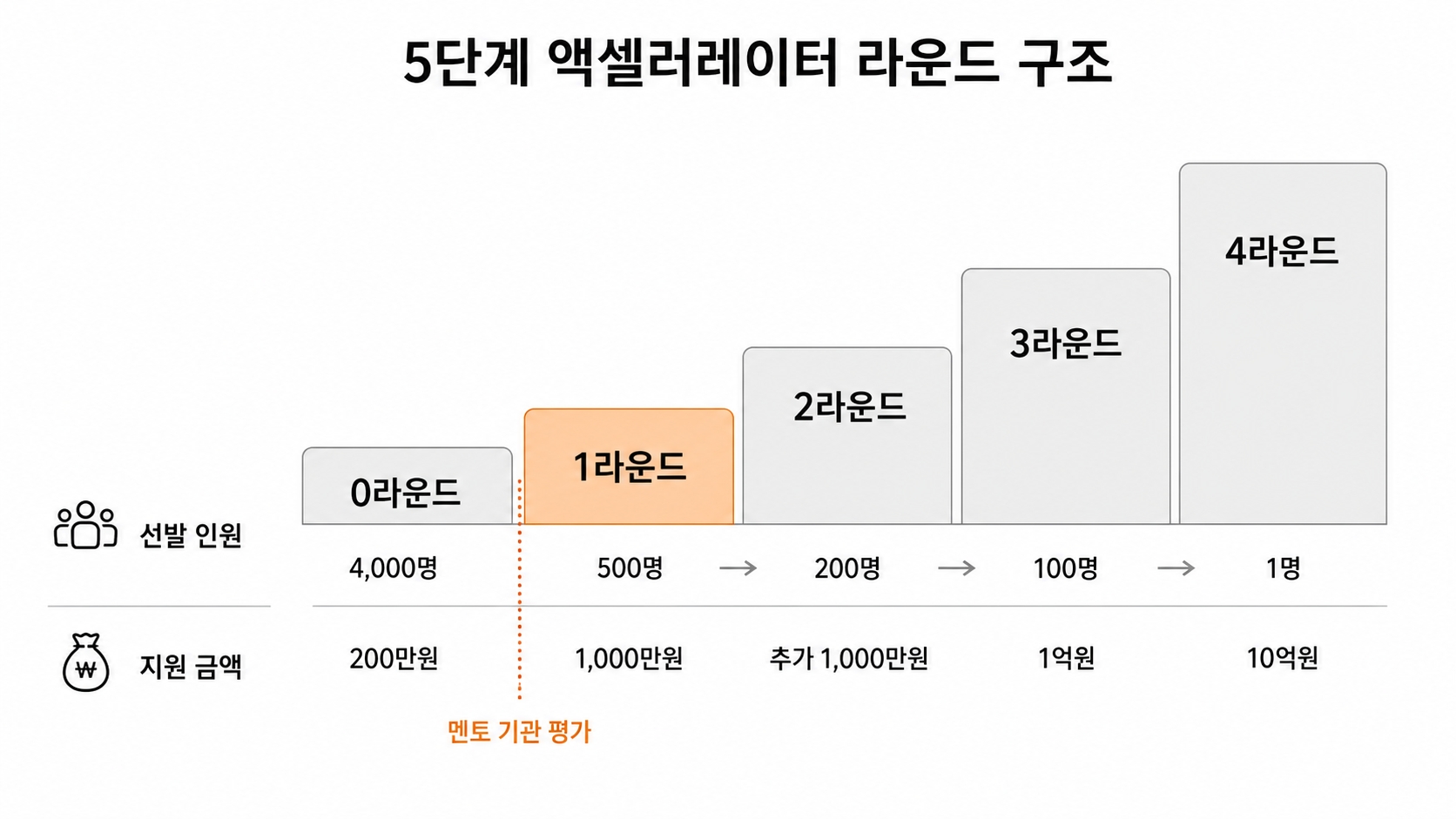 5단계 액셀러레이터 라운드 구조 — 0라운드 4,000명 200만원에서 4라운드 1명 10억원까지, 1라운드 500명을 가르는 건 멘토 기관 평가