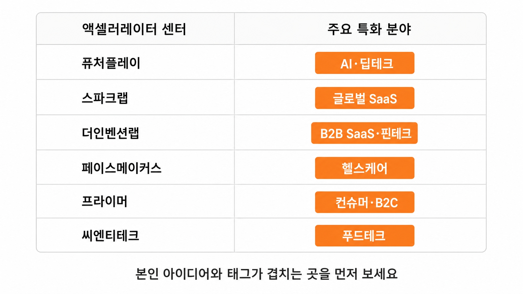 서울 AC 본진 매핑표 — 퓨처플레이 AI·딥테크, 스파크랩 글로벌 SaaS, 더인벤션랩 B2B SaaS·핀테크, 페이스메이커스 헬스케어, 프라이머 컨슈머·B2C, 씨엔티테크 푸드테크