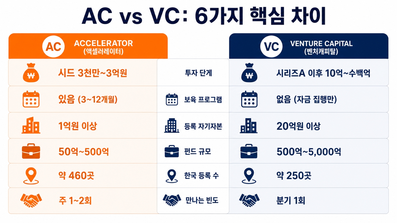 AC vs VC 6가지 핵심 차이 — 투자 단계, 보육 프로그램, 등록 자본, 펀드 규모, 등록 수, 만나는 빈도