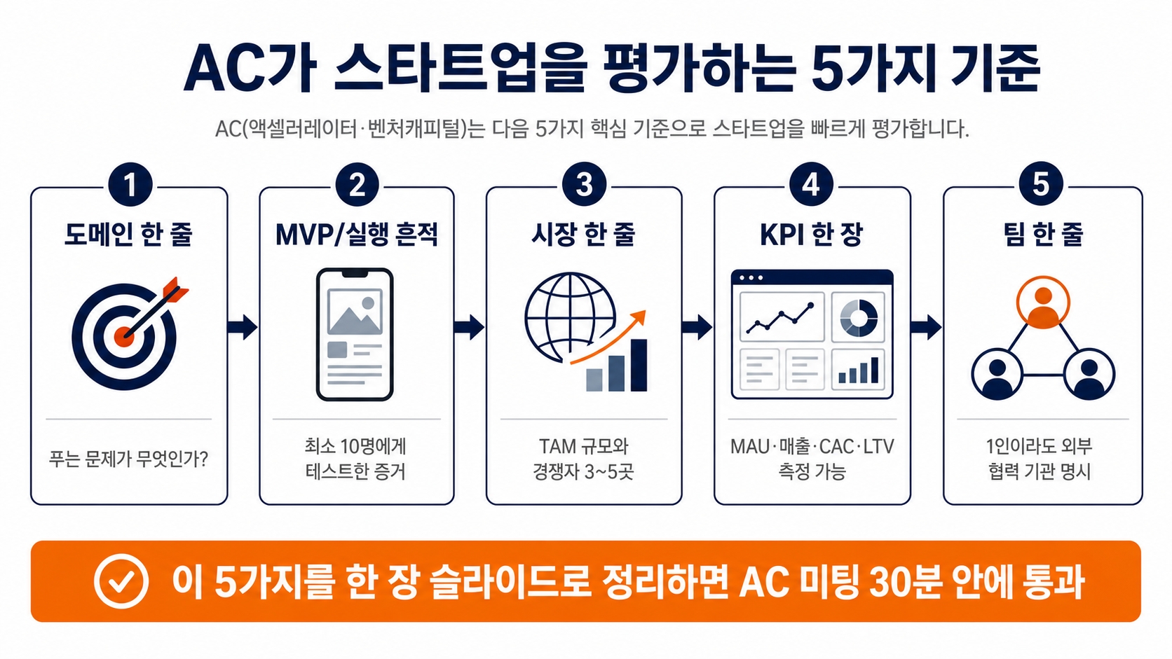 AC가 스타트업을 평가하는 5가지 기준 — 도메인 한 줄, MVP/실행 흔적, 시장 한 줄, KPI 한 장, 팀 한 줄