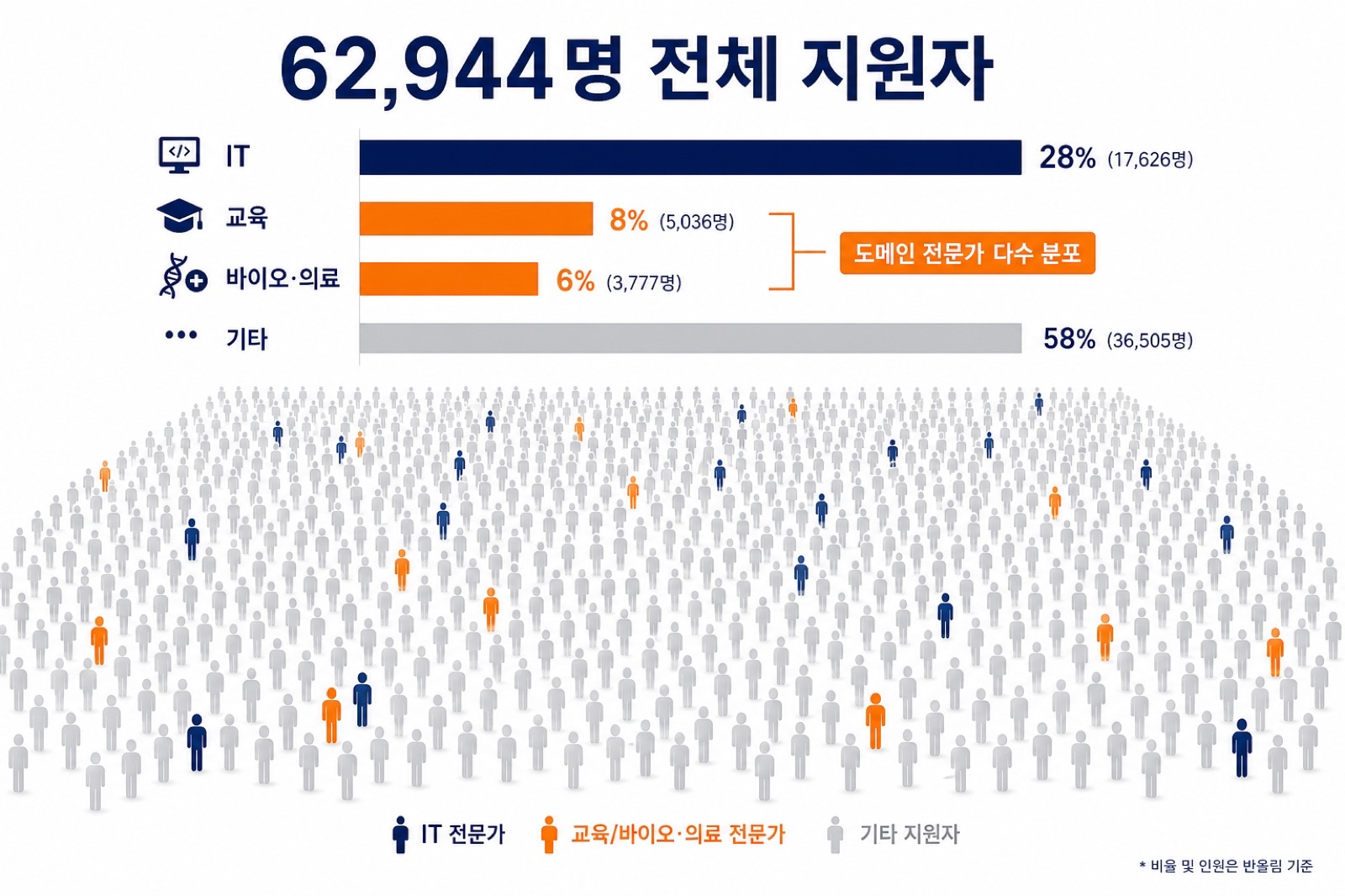 62,944명 전체 지원자 중 IT 28%, 교육 8%, 바이오 의료 6%, 기타 58% 분포