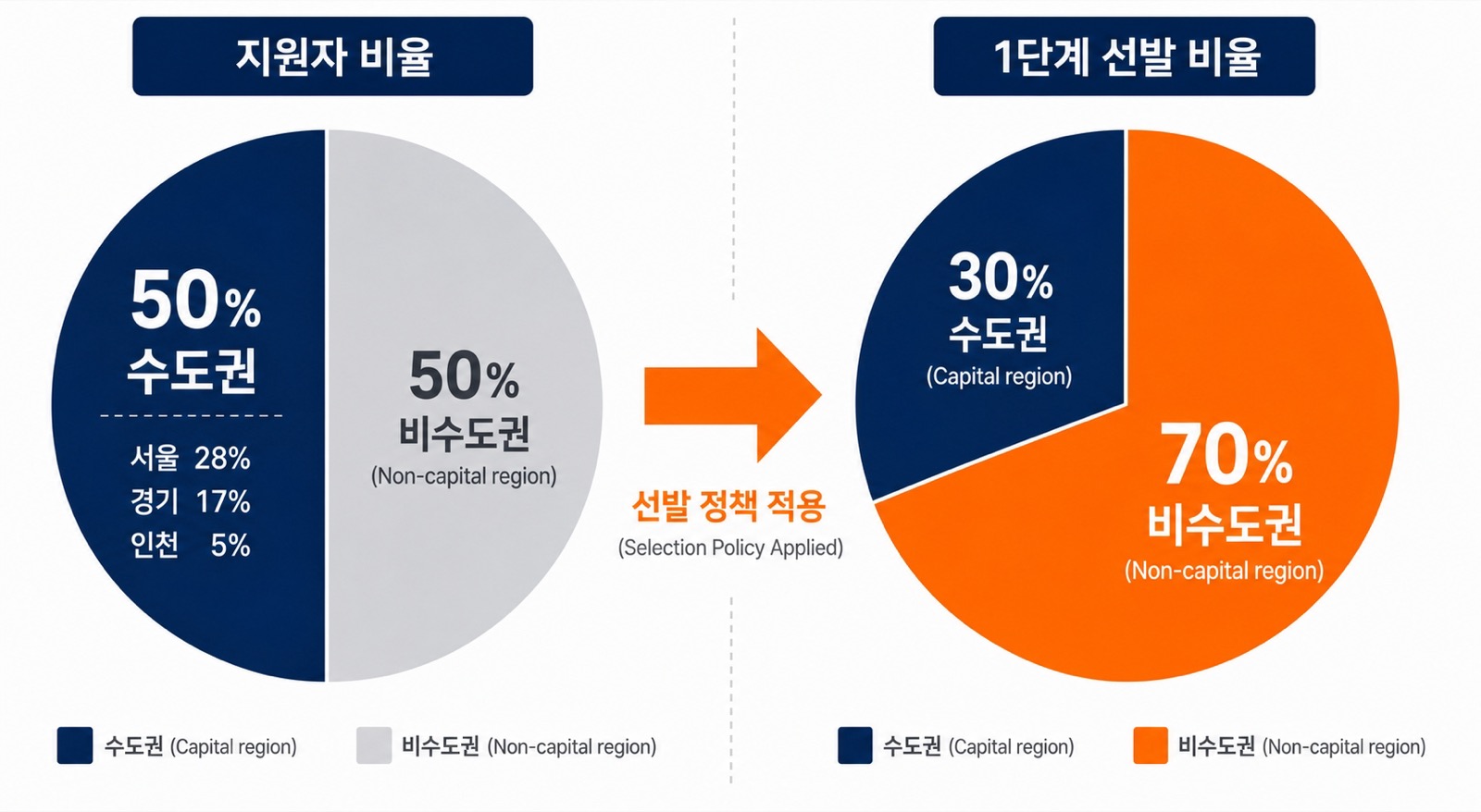 지원자는 수도권 50%와 비수도권 50%이지만 1단계 선발은 비수도권 70%와 수도권 30%로 달라짐