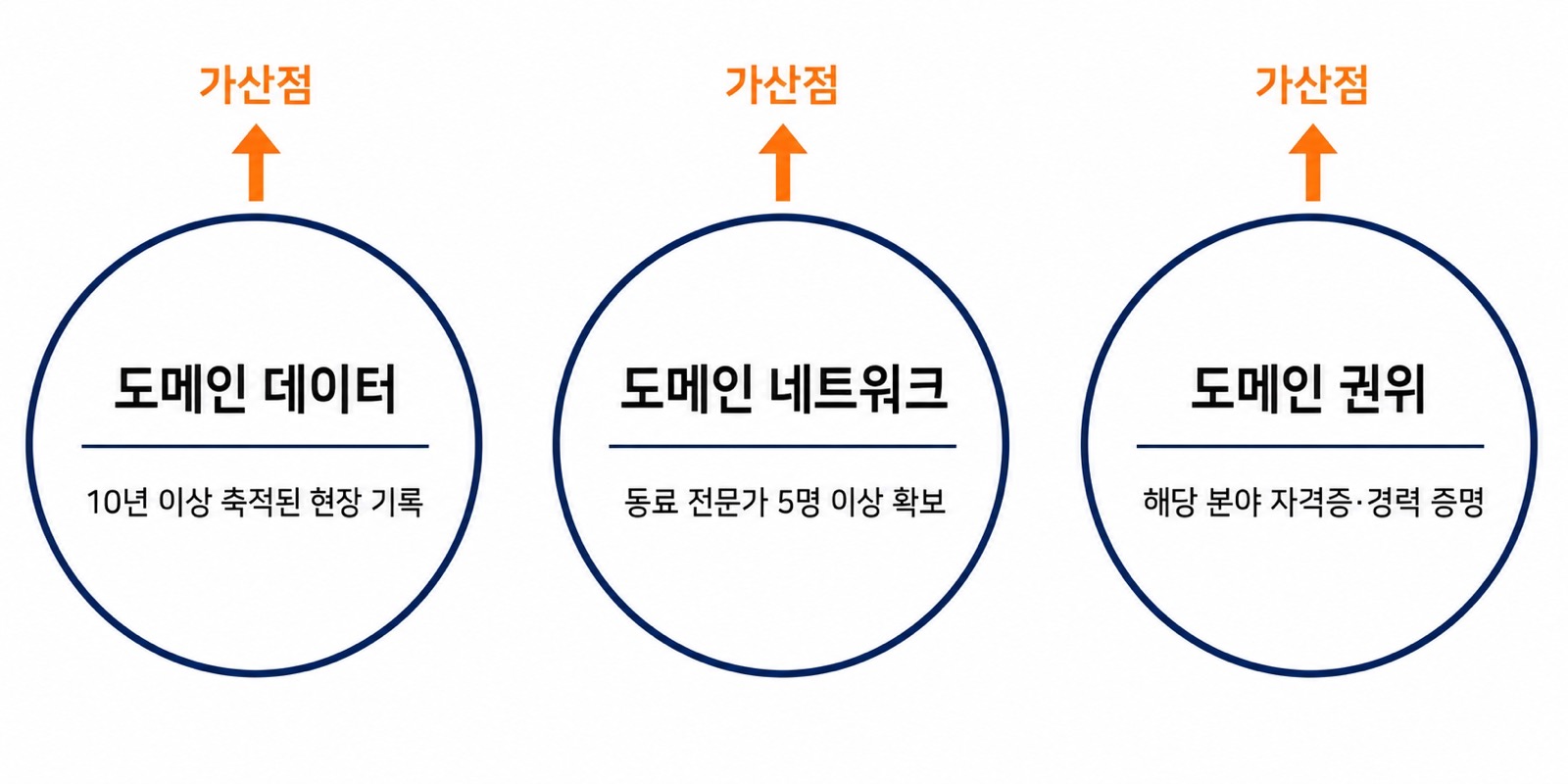 도메인 전문가의 세 가지 가산점, 도메인 데이터와 도메인 네트워크와 도메인 권위