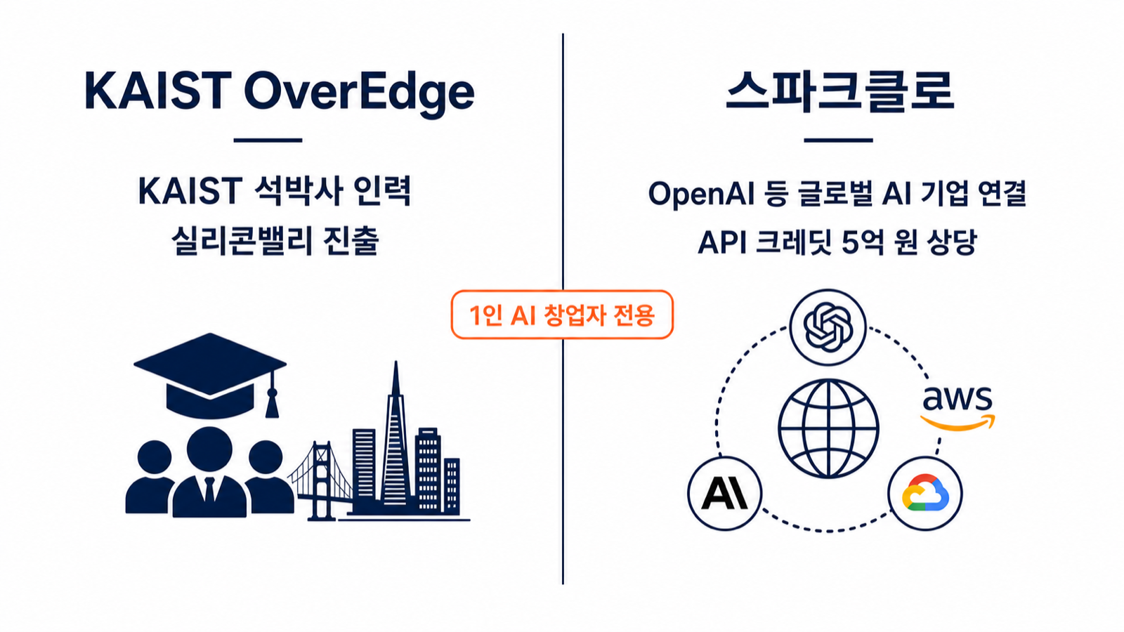 KAIST OverEdge는 KAIST 석박사와 실리콘밸리, 스파크클로는 OpenAI 등 글로벌 AI 기업 연결, 1인 AI 창업자 전용