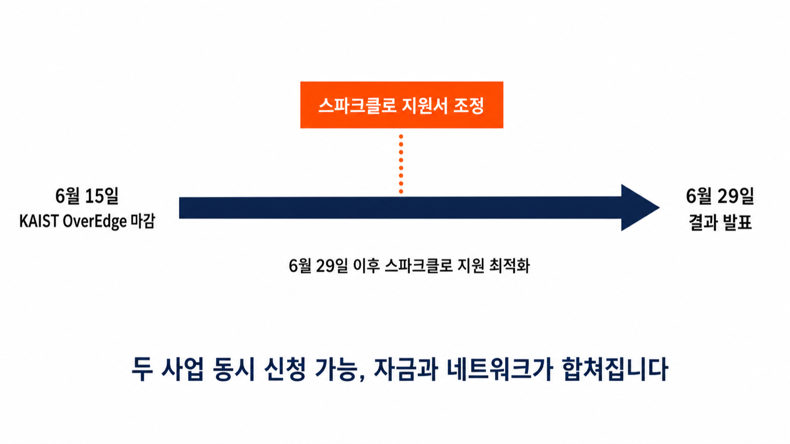 6월 15일 KAIST OverEdge 마감, 6월 29일 결과 발표, 그 후 스파크클로 지원서 조정으로 두 사업 동시 신청 가능