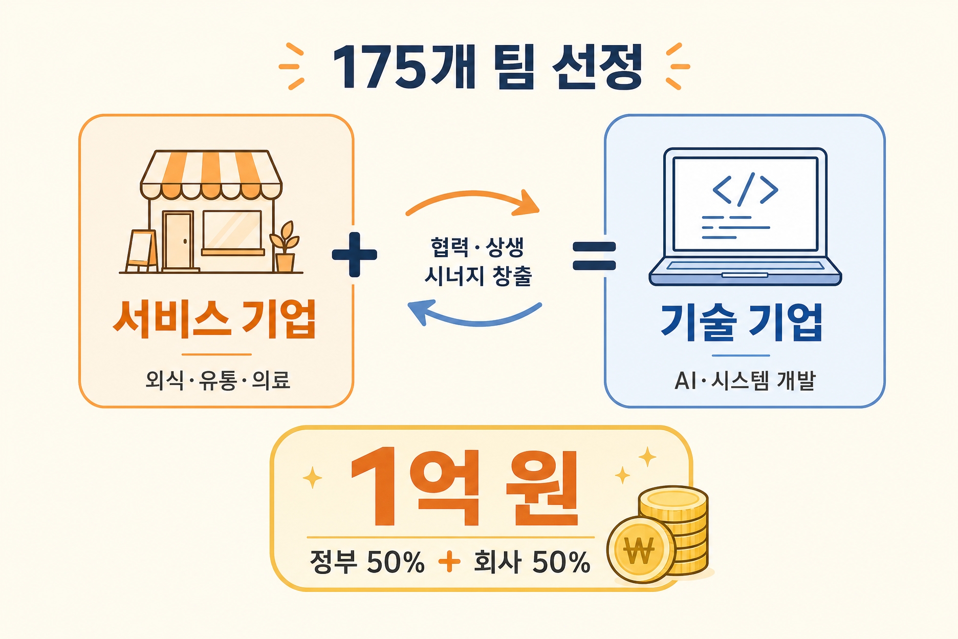 컨소시엄 구조 — 서비스 기업과 기술 기업이 한 팀이 되어 정부 1억 지원을 받는 구조