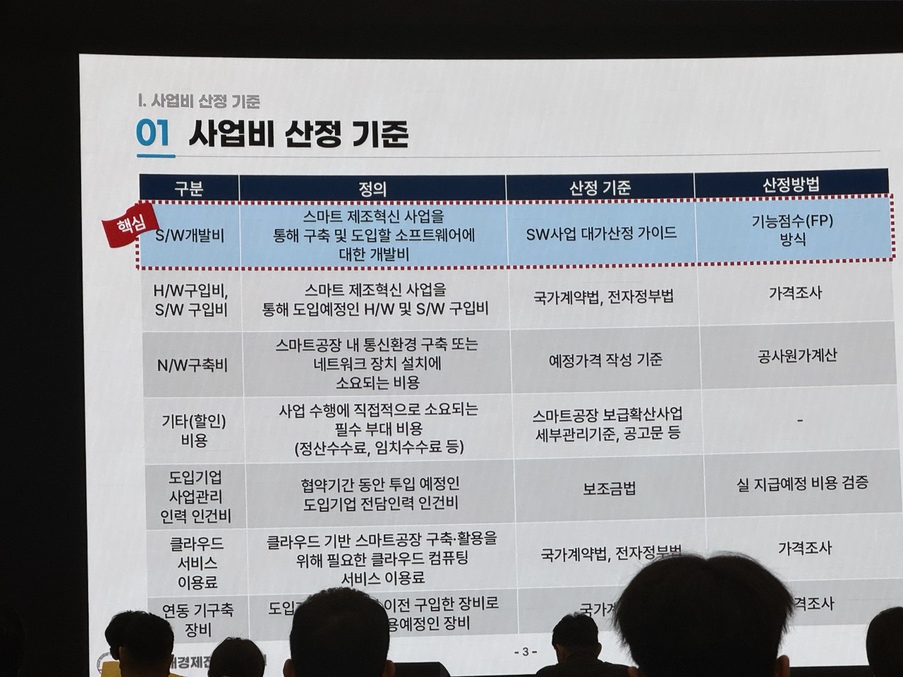 사업비 산정 기준 표 — S/W개발비 항목에 기능점수(FP) 방식 핵심 표시