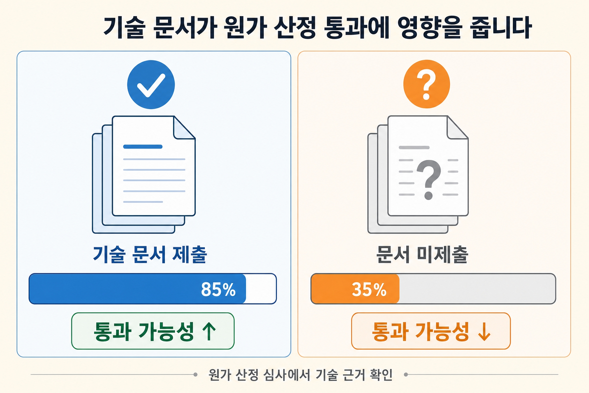 기술 문서 없으면 사업비 절반 — 설계서·API 명세서·보안 체크리스트 갖춘 회사 vs 없는 회사 비교