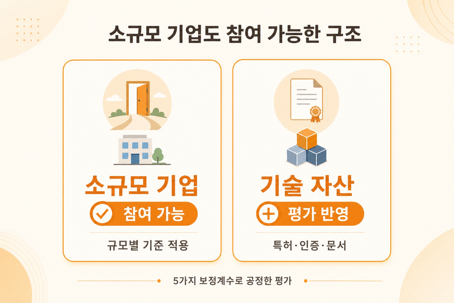 평가 5종 — 작은 회사일수록, 기술 자산 많을수록 유리한 보정계수 구조