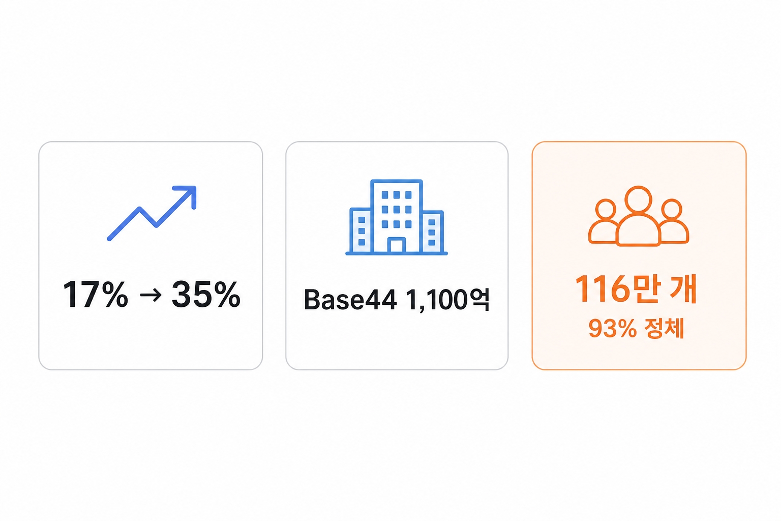미국 1인 스타트업 17%에서 35%, Base44 6개월 만에 1,100억 인수, 한국 1인 기업 116만 개 93% 정체
