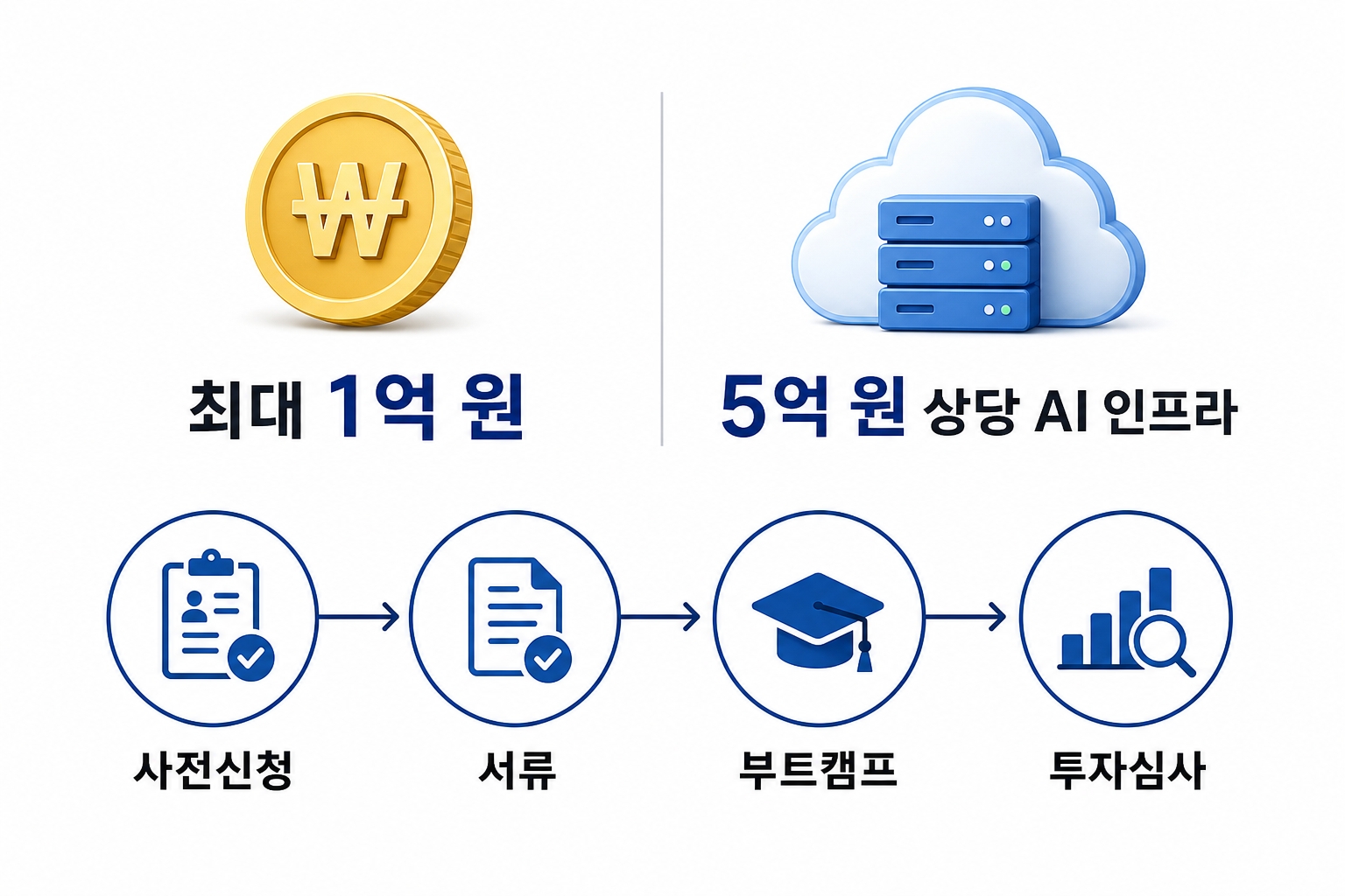 스파크클로: 현금 1억 원과 5억 원 상당 AI 인프라, 사전 신청부터 투자 심사까지의 단계