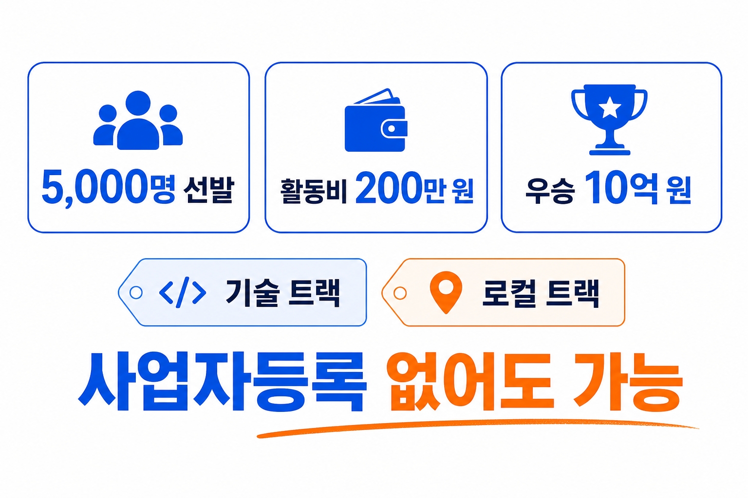 모두의 창업: 5,000명 선발, 활동비 200만 원부터, 우승 10억 원, 사업자등록 없어도 가능