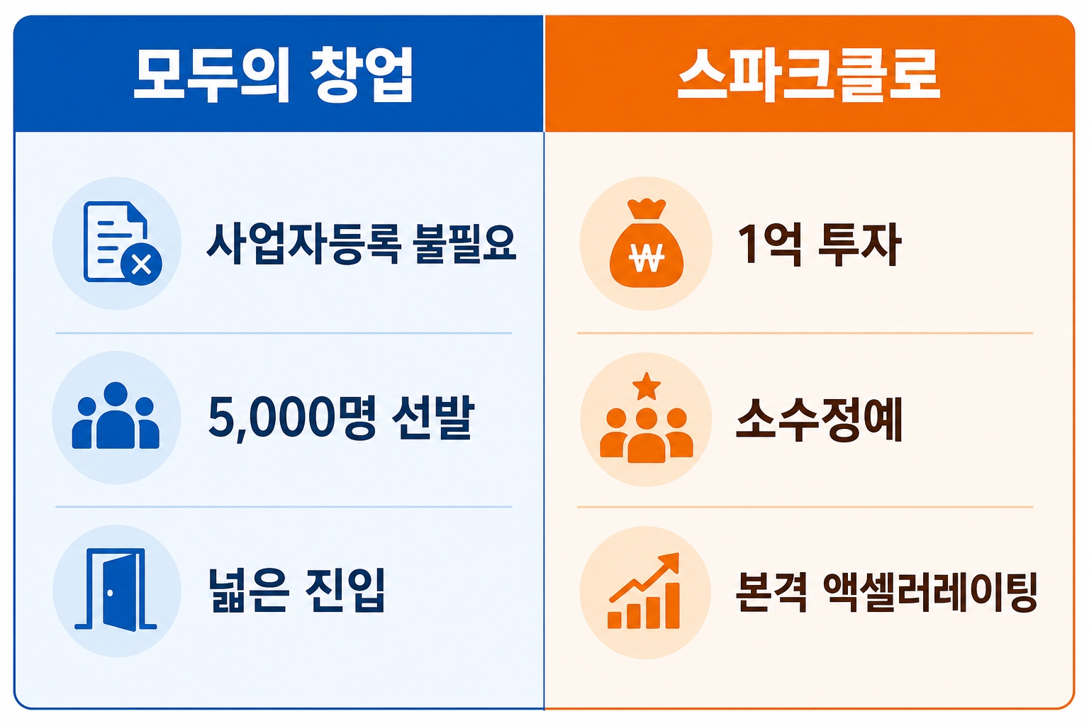 모두의 창업과 스파크클로 비교: 정부 트랙과 민간 트랙을 한 운영사가 잡고 있다