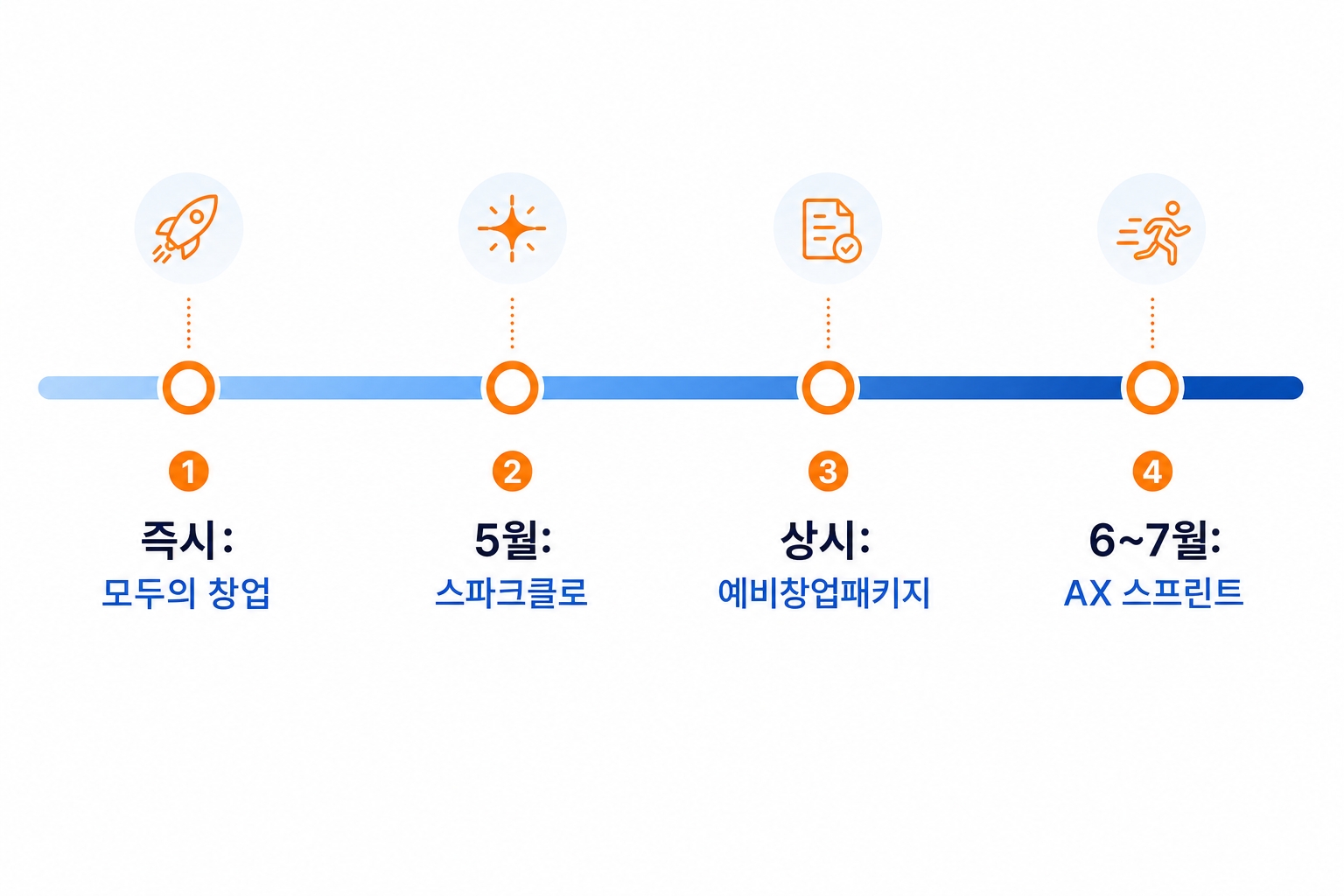 5월부터 7월까지 1인 창업자가 잡을 수 있는 4가지 행동 타임라인