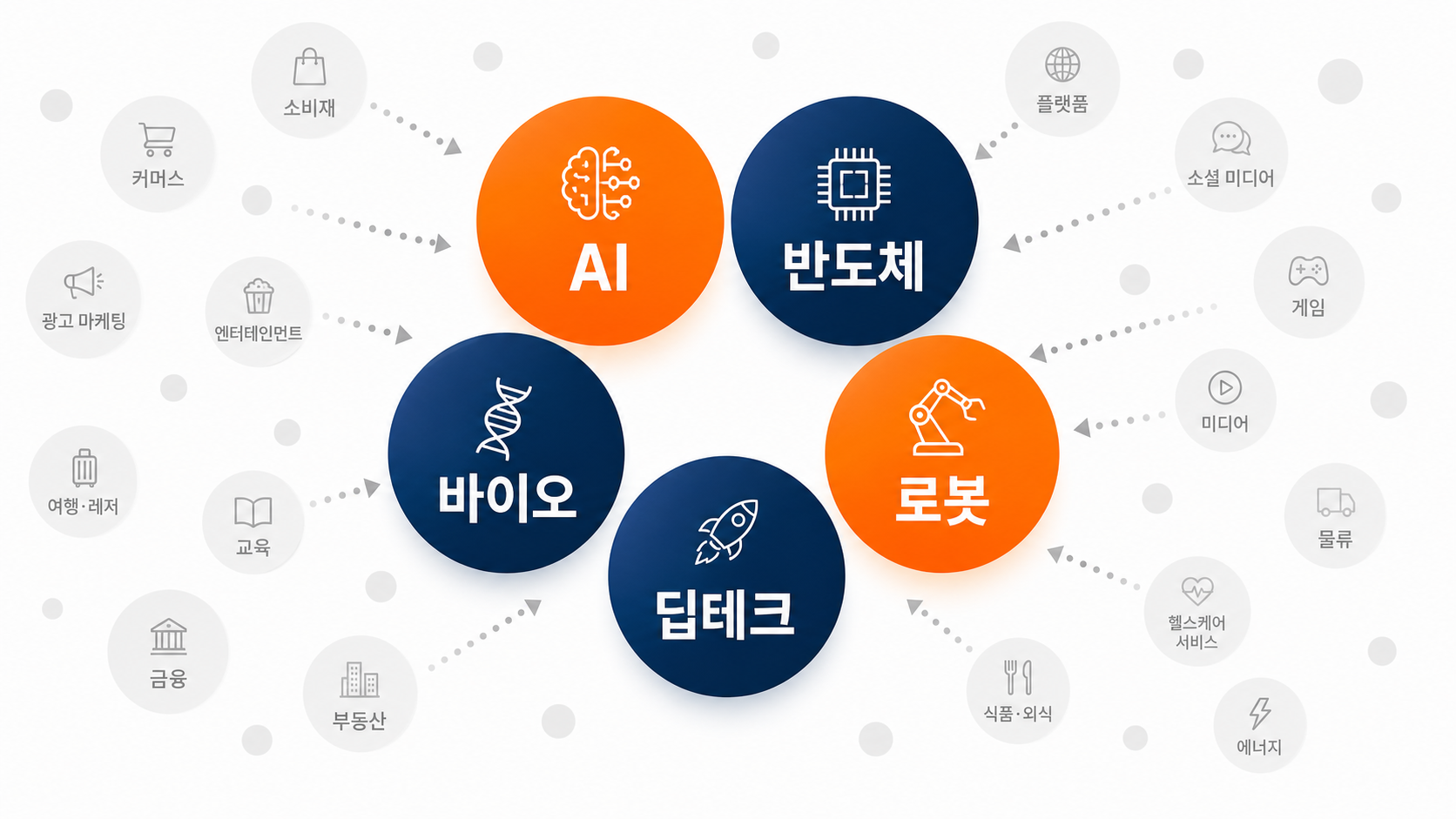 2026년 큰돈이 몰리는 다섯 분야 — AI 반도체 바이오 로봇 딥테크