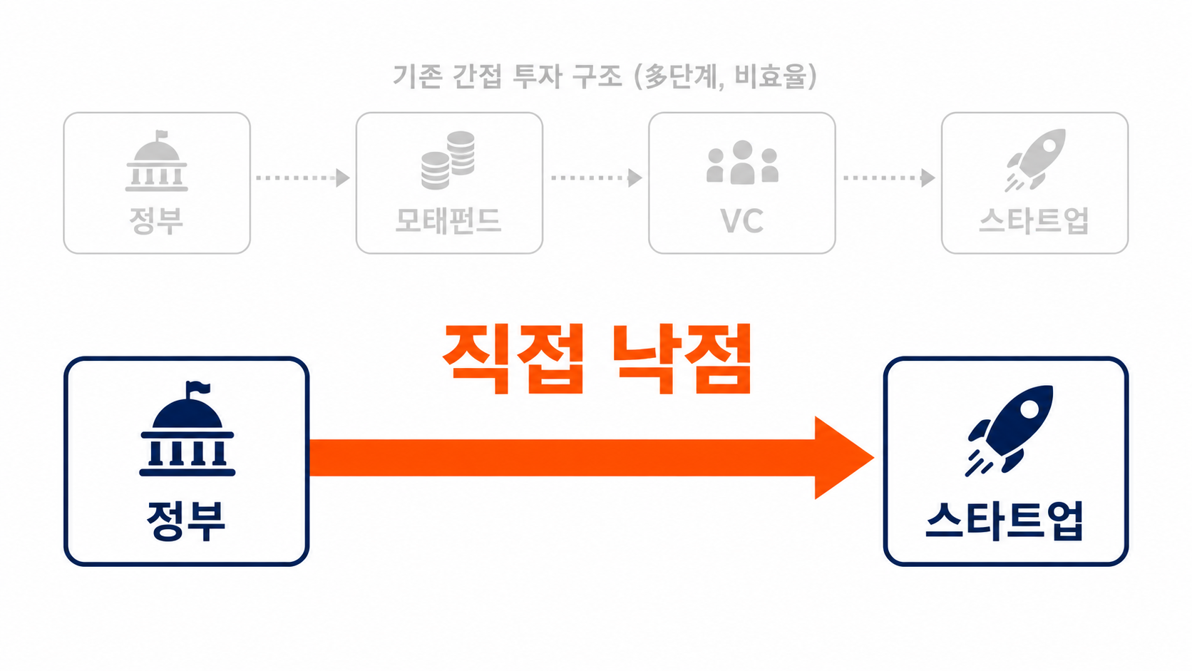 정부 직접 투자 구조 변화 — 모태펀드와 벤처캐피탈을 건너뛰고 정부가 스타트업 지분 직접 매입