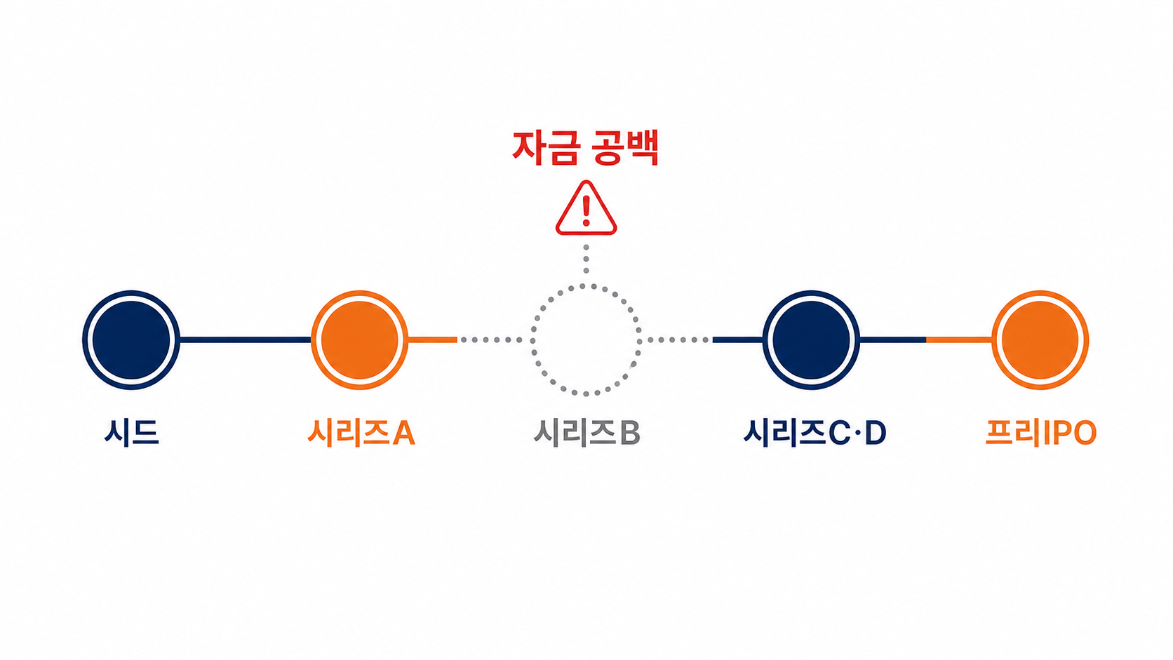 투자 단계 양극화 — 시드 시리즈A와 시리즈C·D 양 끝에만 자금 집중, 시리즈B 공백
