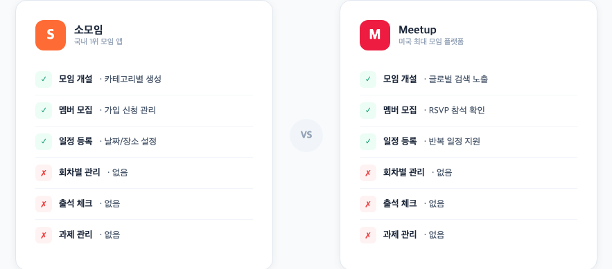 소모임과 Meetup 기능 비교 — 모임 개설·모집은 있지만 회차 관리·출석·과제는 없음