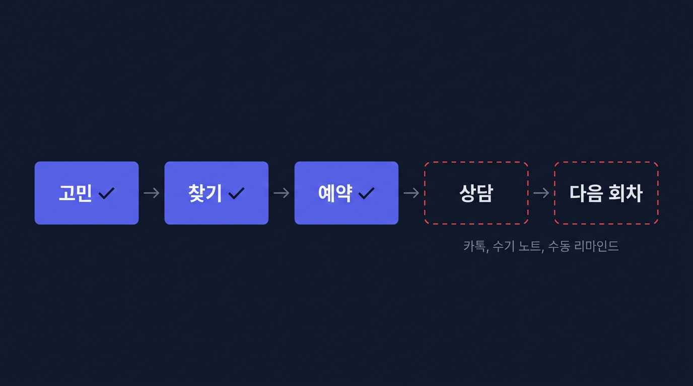 상담사가 겪고 있던 문제