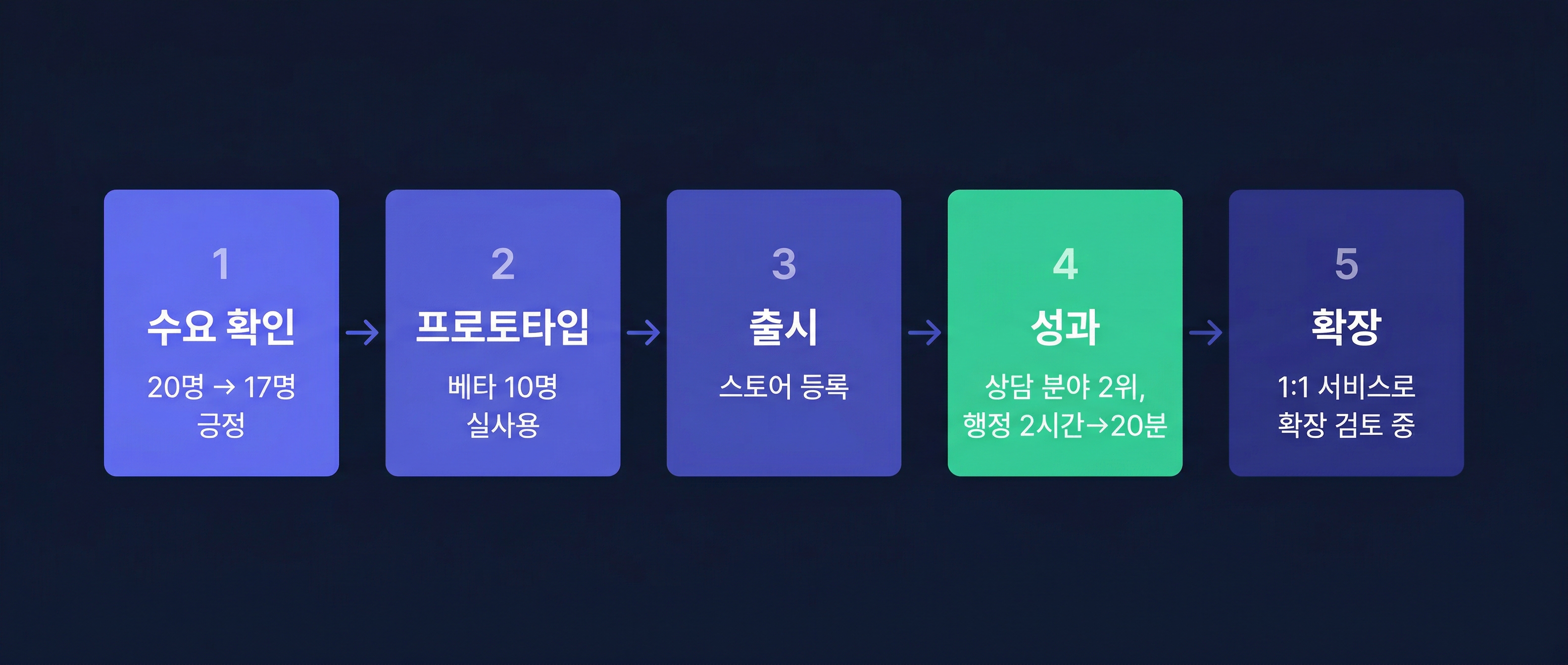 5단계 실행 흐름