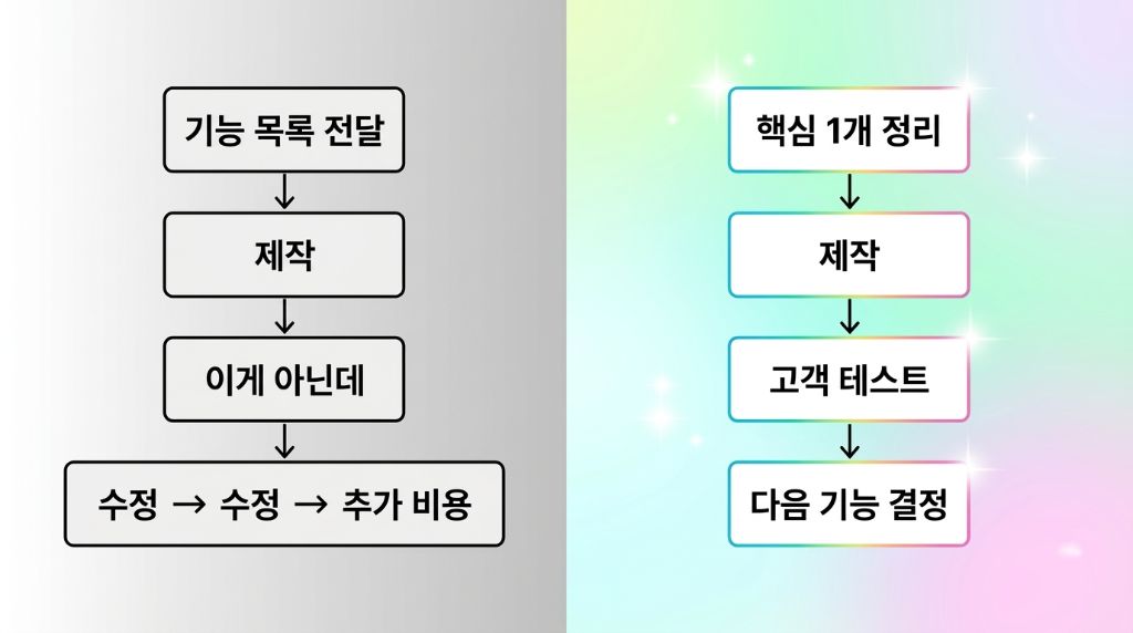 기능 목록만 넘긴 외주와 핵심을 정리한 뒤 맡긴 외주 비교 도식