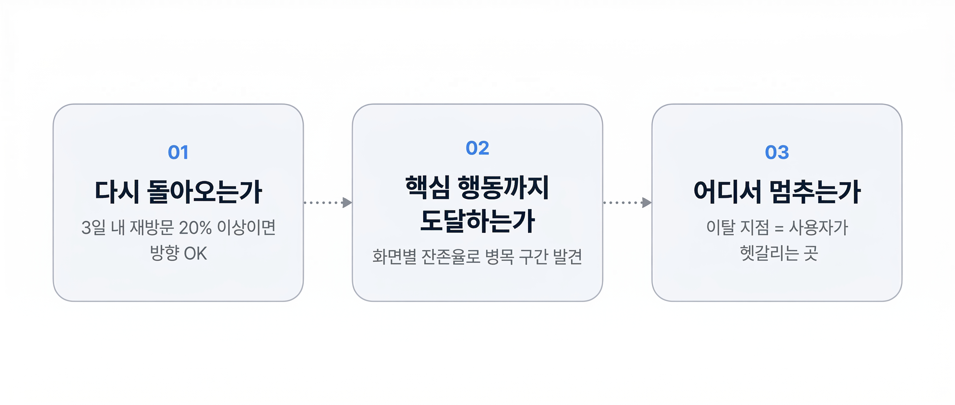 베타테스트 성과를 판단하는 세 가지 데이터 기준 인포그래픽