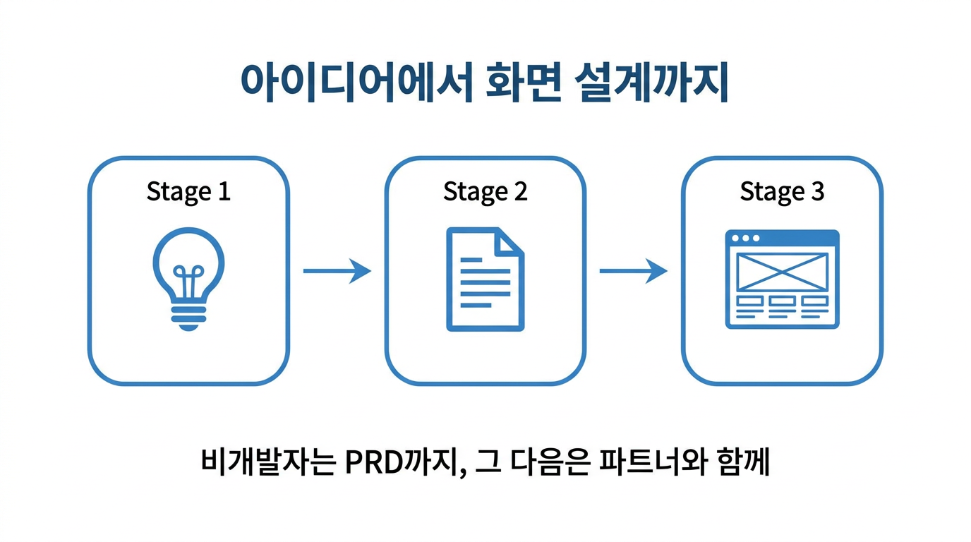 아이디어 검증에서 PRD, 화면 설계서까지의 흐름 — 비개발자와 개발사의 역할 구분