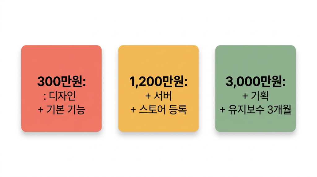 300만원: 디자인+기본기능 / 1,200만원: +서버+스토어등록 / 3,000만원: +기획+유지보수 3개월