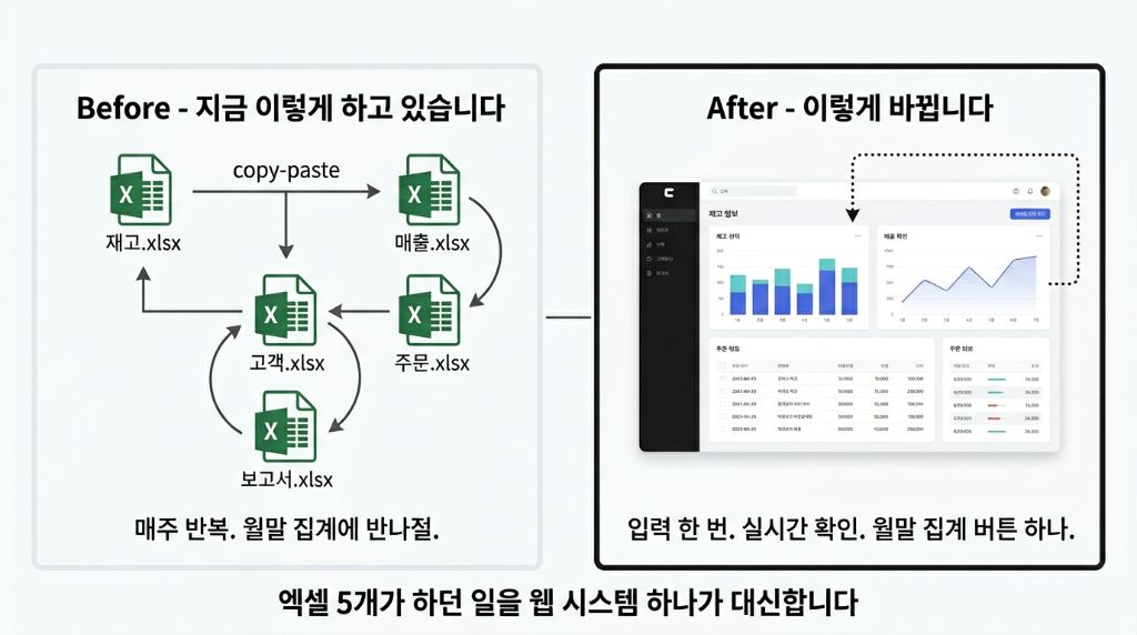 Before: 엑셀 파일 5개로 복사-붙여넣기 반복 / After: 웹 시스템 하나로 실시간 확인