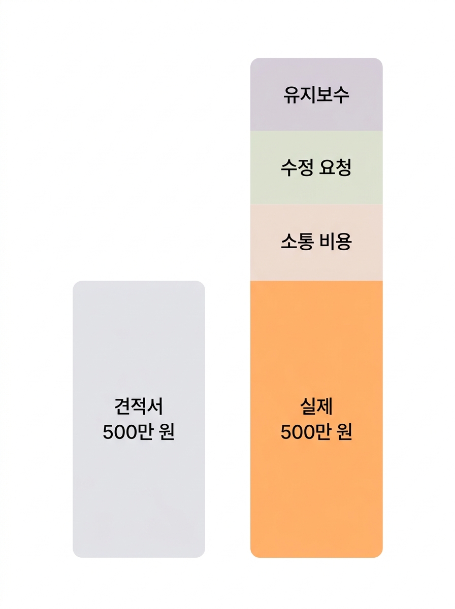 견적서 500만 원 vs 실제 700만 원 — 보이지 않는 비용