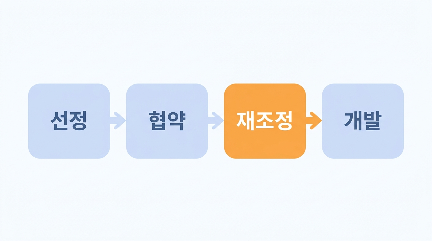 선정에서 협약, 재조정, 개발까지 프로세스 흐름도