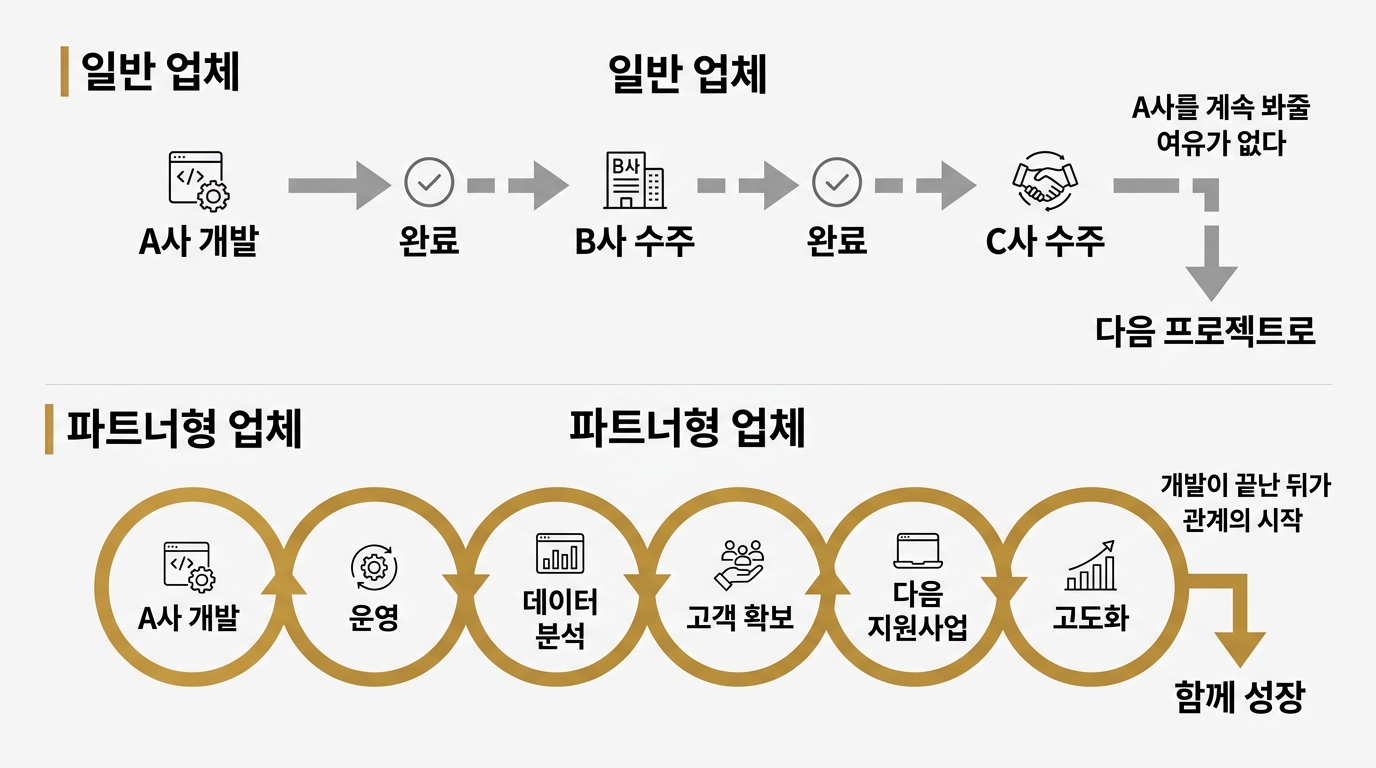 예비창업패키지 2026 선정부터 운영까지 — 개발 파트너, 세 가지로 가릅니다