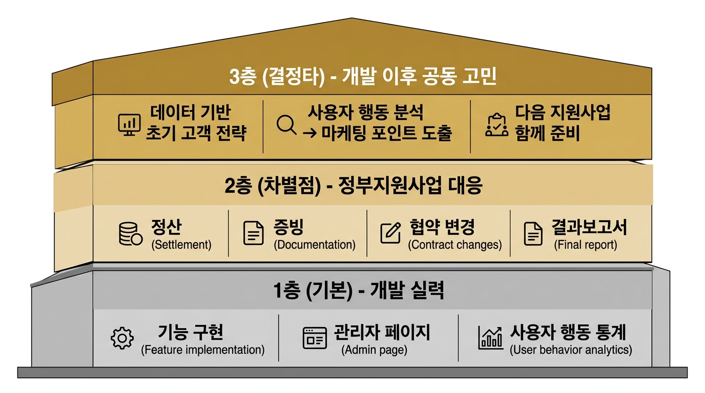 개발사의 3층 구조 — 1층 개발 실력, 2층 정부지원사업 대응, 3층 개발 이후 공동 고민